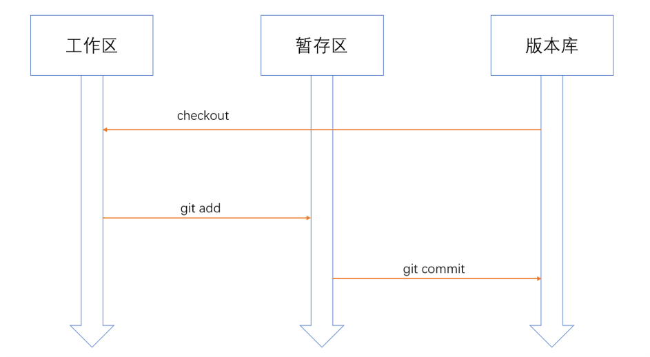 分布式版本控制系统