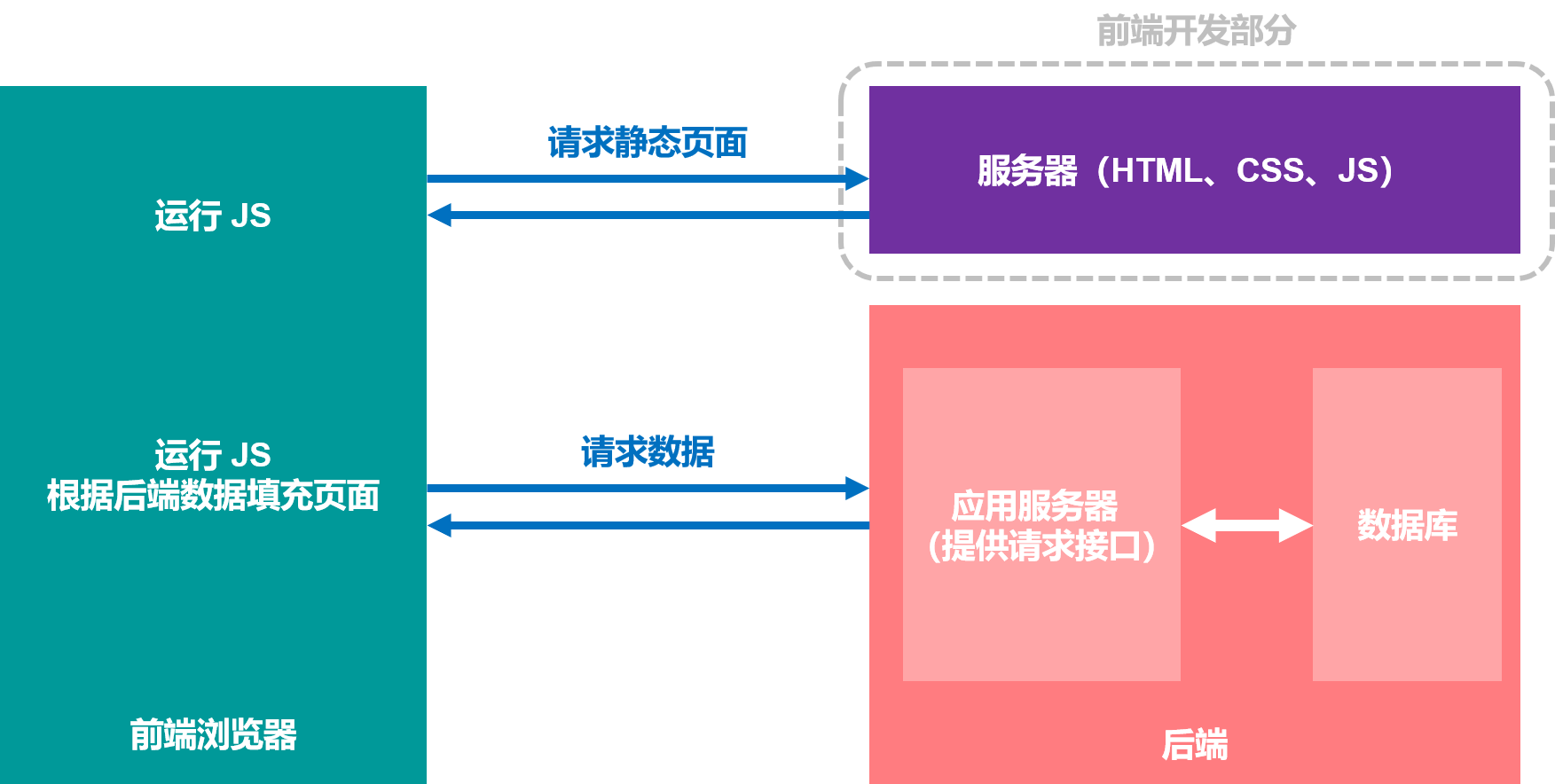 前后端分离